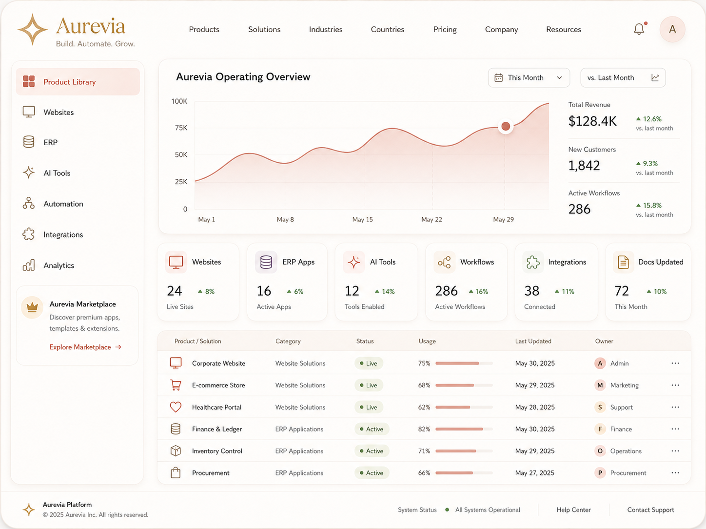Aurevia modular business application dashboard connecting websites, ERP, AI, automation, integrations and analytics.